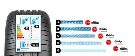 Tyre label with performance ratings