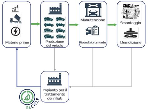Schema del processo di riciclo dei veicoli fuori uso