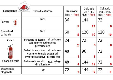 Tabella riassuntiva scadenze tagliando