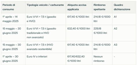 Cronologia delle modifiche normative sui veicoli