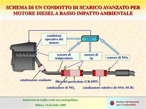 schema impianto gas di scarico diesel