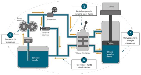 Diagramma del funzionamento dell'Airbag, con sensore, centralina, detonatore e gonfiaggio del sacco