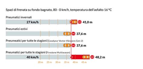 Confronto spazi frenata bagnato