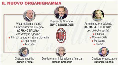Organigramma AC Milan