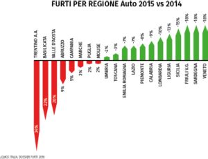 Statistiche furti auto Italia