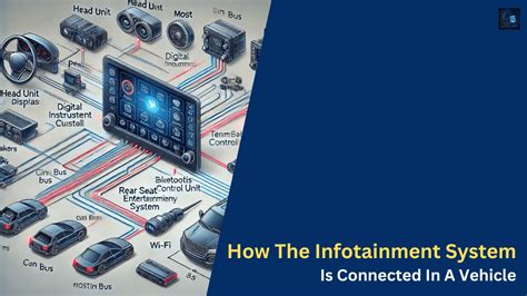 Hardware components of a car infotainment system
