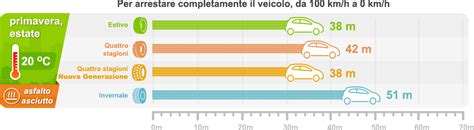 Grafico comparativo spazi di frenata pneumatici estivi e invernali