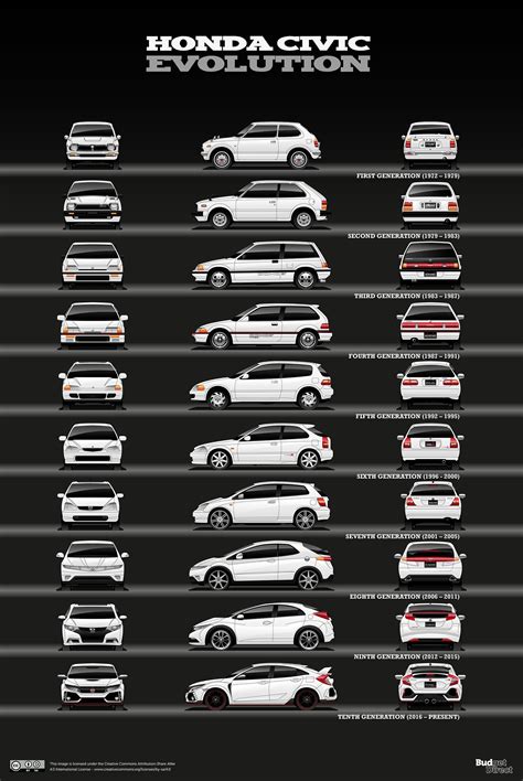 Honda Civic evolution timeline