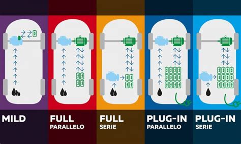illustrazione di diverse tipologie di auto ibride