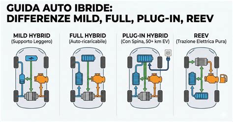infografica sui diversi sistemi ibridi (mild, full, plug-in) e le loro caratteristiche di ricarica