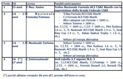 Licenza ACI/CSAI per gare automobilistiche
