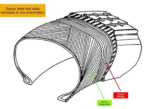 Differenze strutturali tra pneumatici convenzionali, radiali e cinturati