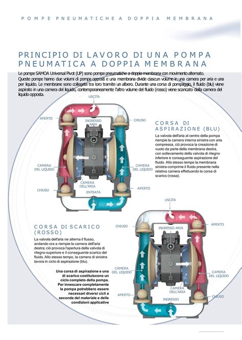 Diverse configurazioni di installazione per pompe pneumatiche a membrana