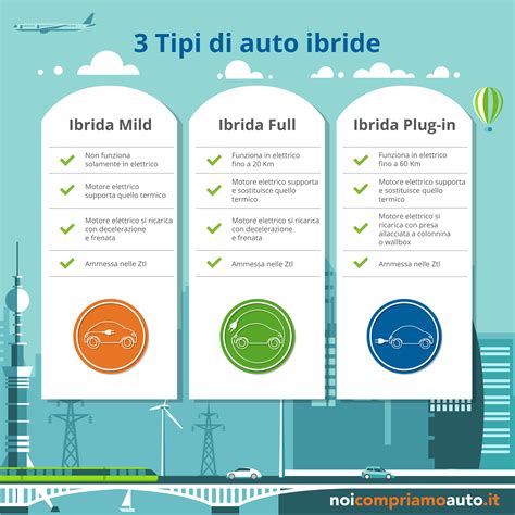 Illustrazione che mostra le differenze tra auto ibride, plug-in e elettriche