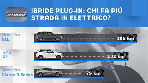 Grafico che confronta l'autonomia elettrica di auto ibride, plug-in ed elettriche
