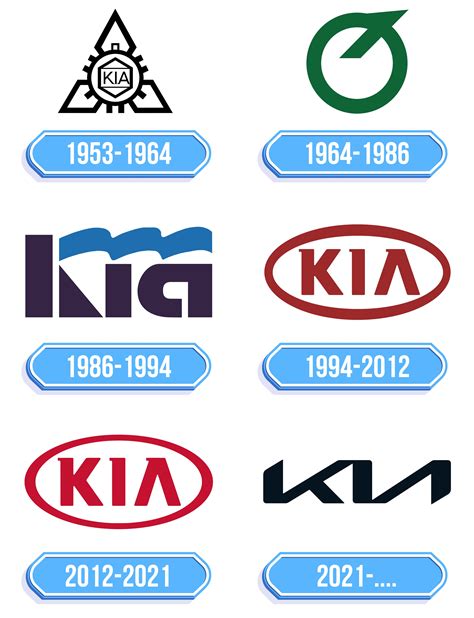 Evoluzione storica dei loghi Kia