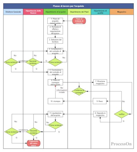 Diagramma di flusso del processo di recesso con permuta/rottamazione
