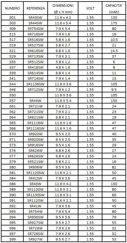 Tavola comparativa delle specifiche delle batterie per auto