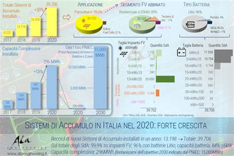 Infografica: Consumo energetico dei sistemi elettronici dell'auto