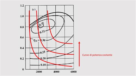 Evoluzione delle curve di potenza e coppia del 1.3 Multijet