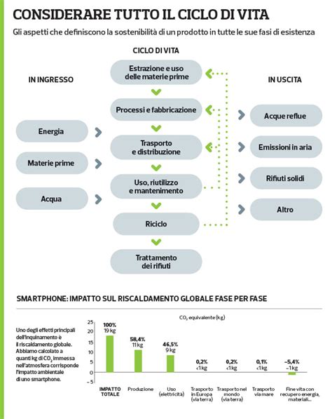 Infografica: Ciclo di vita iniettore metano