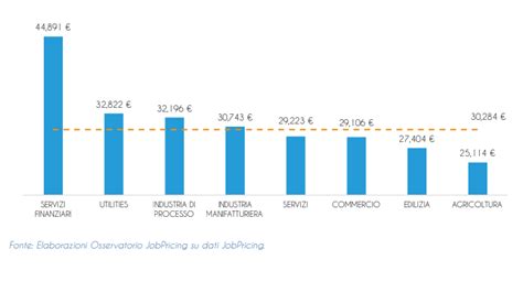 Grafico dello stipendio medio di un benzinaio in Italia