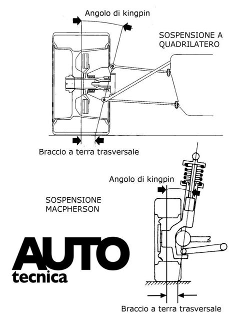 Schema angolo di Kingpin