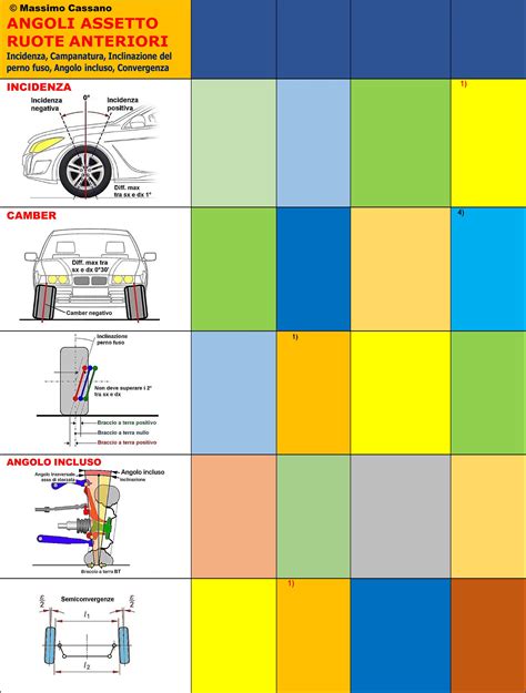 Controllo degli angoli dell'assetto ruote