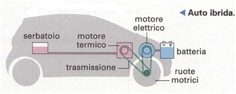 Diagramma comparativo tecnologie ibride