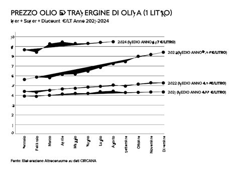 grafico comparativo di prezzi pneumatici