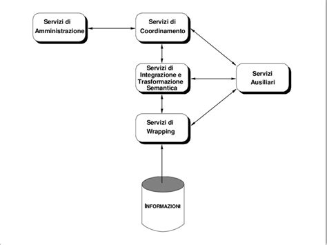 Diagramma dei servizi automobilistici interconnessi
