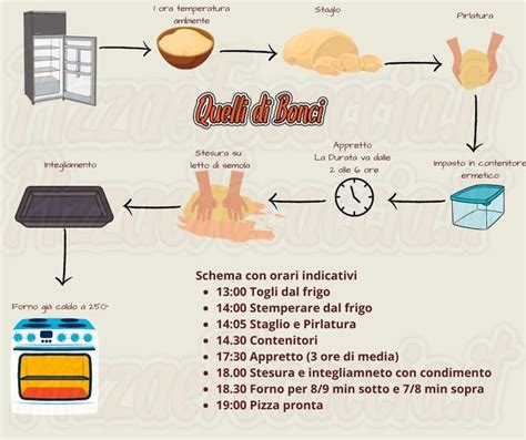 Infografica con i passaggi logici per una misurazione dell'olio ottimale