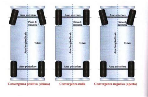 illustrazione convergenza ruote