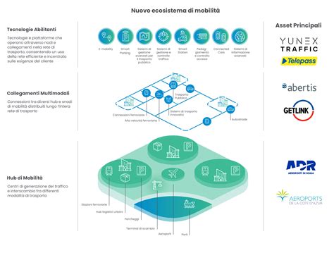 Schema di un ecosistema di mobilità connessa