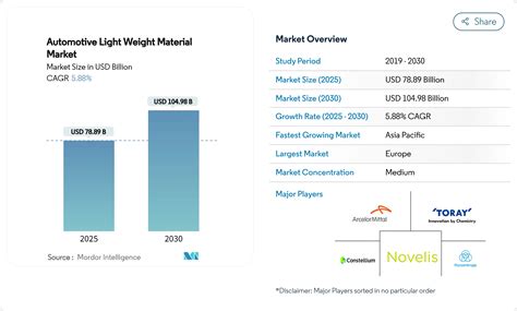 Crescita del mercato dei materiali leggeri per l'industria automobilistica