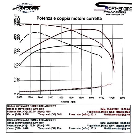Grafico comparativo potenza/coppia prima e dopo rimappatura