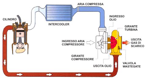 Schema impianto di raffreddamento turbocompressore