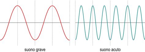 Rappresentazione concettuale di un'onda sonora distorta che indica problemi di riproduzione audio
