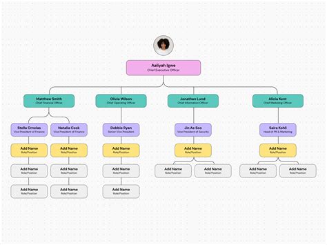 Organigramma di un team di Formula 1