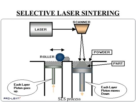 Processo di stampa 3D Selective Laser Sintering