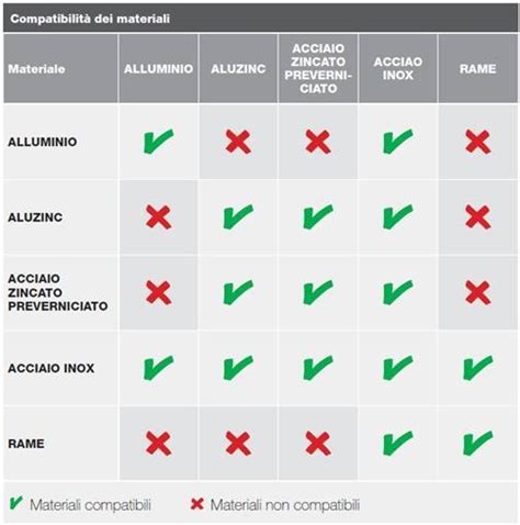 Schema comparativo dei materiali MYLON e Acciaio Inox in occhialeria
