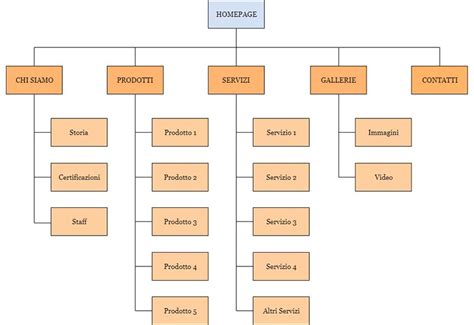 Schema di navigazione di un sito e-commerce
