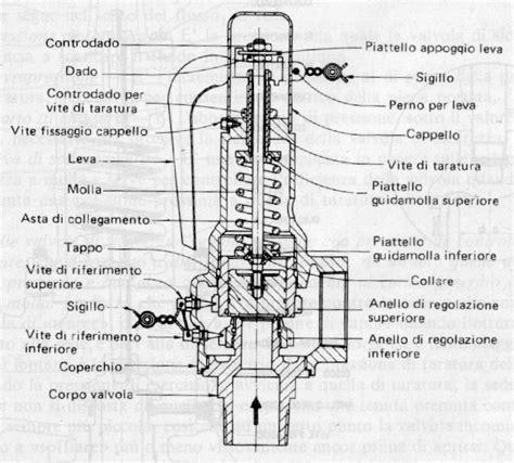 Schema di una valvola di rifornimento metano per auto