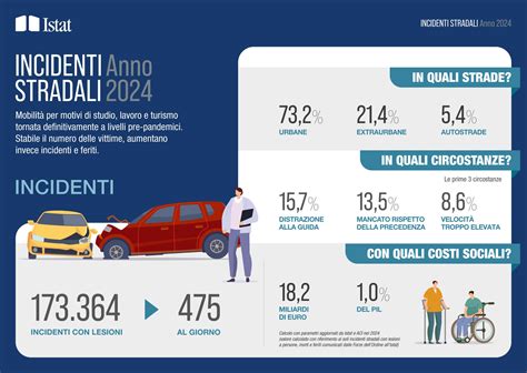Infografica che mostra le statistiche sugli incidenti che coinvolgono pedoni e ciclisti con automobili