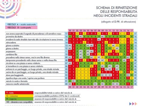 Diagramma che mostra i diversi tipi di veicoli coinvolti negli incidenti stradali
