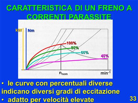 Diagramma di funzionamento di un freno a correnti parassite