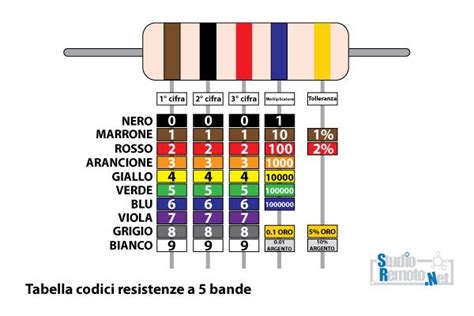 Resistenza elettrica da 2.2 Ohm