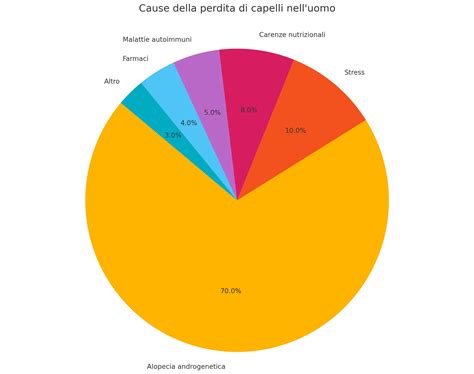 Grafico che mostra la ripartizione dei consumi di un veicolo ibrido