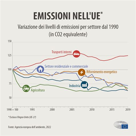Grafico che mostra la riduzione delle emissioni nocive in confronto ai limiti legali