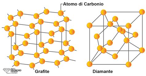 Struttura cristallina del diamante